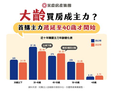 房屋年齡查詢